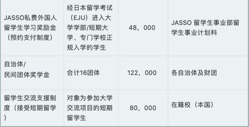 日本的奖学金制度一年约多少钱