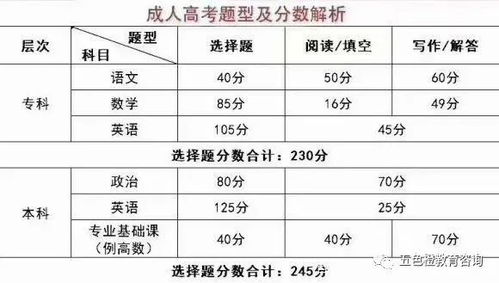 成人高考报名条件及收费标准2023年上海考试